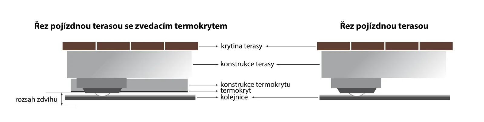 Rez pojazdnou terasou so zdvíhacím termokrytom